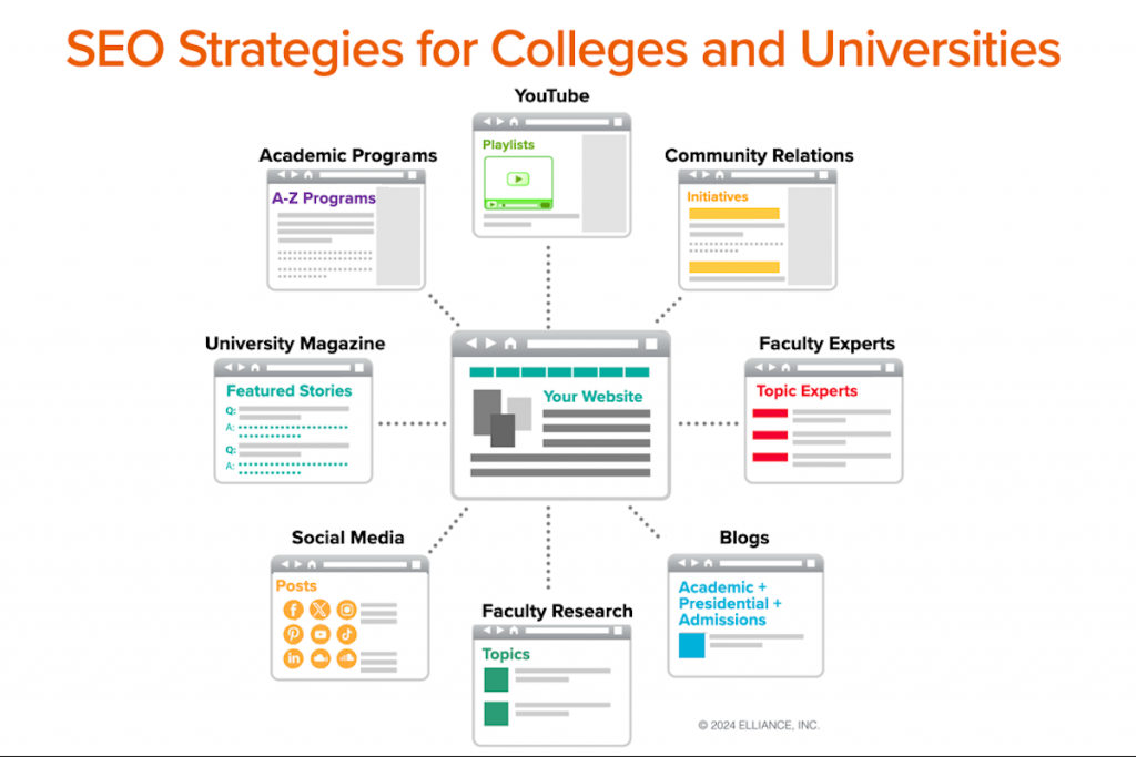 SEO Strategies for Colleges Universities and Higher Education Institutions