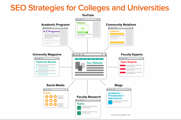 SEO Strategies for Colleges Universities and Higher Education Institutions