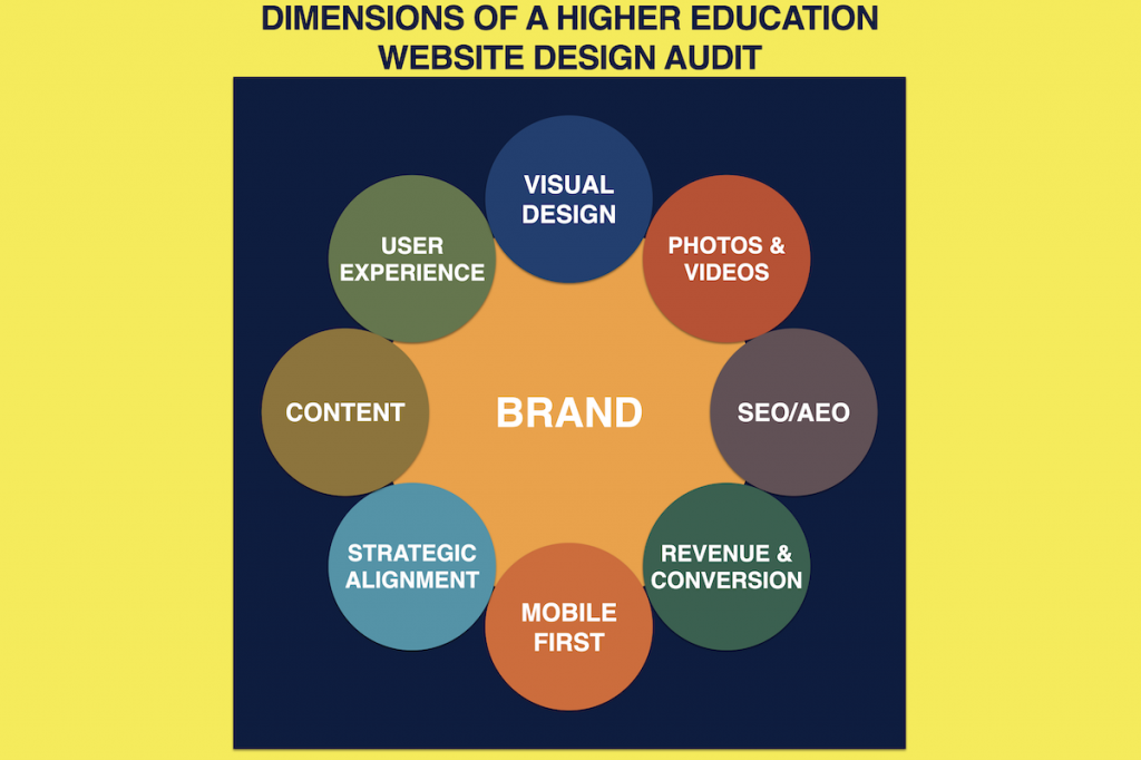 Higher Education Website Audit Agency for Colleges and Universities