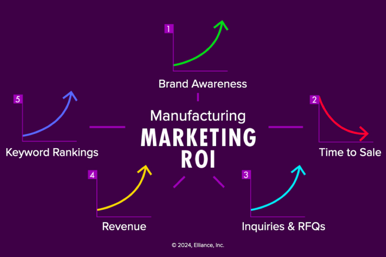 Manufacturing Marketing ROI for Industrial Companies