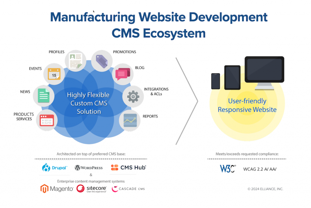 Manufacturing Website Development Agency Choosing a CMS for Industrial Companies