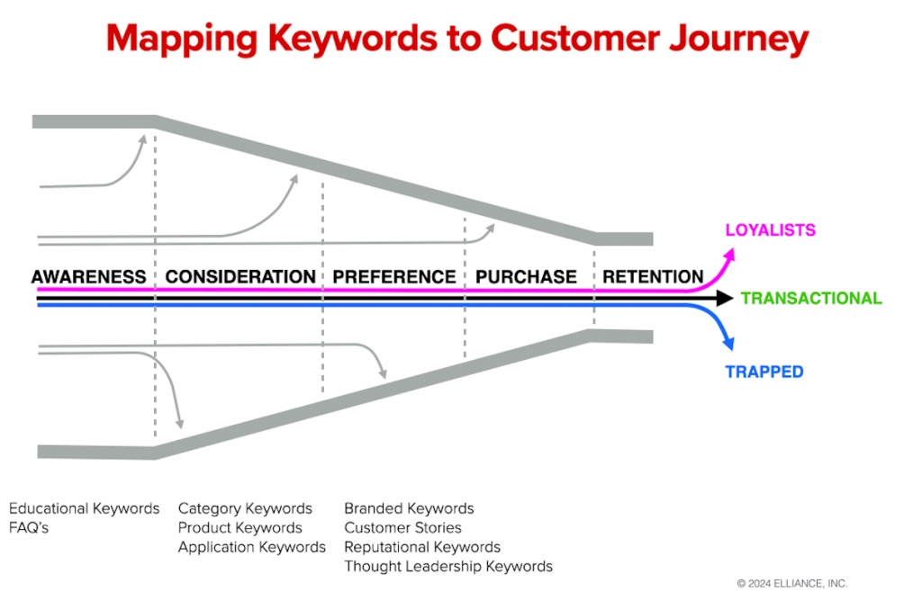 Mapping Keywords to Buyer Journey for Manufacturers and Industrial Companies