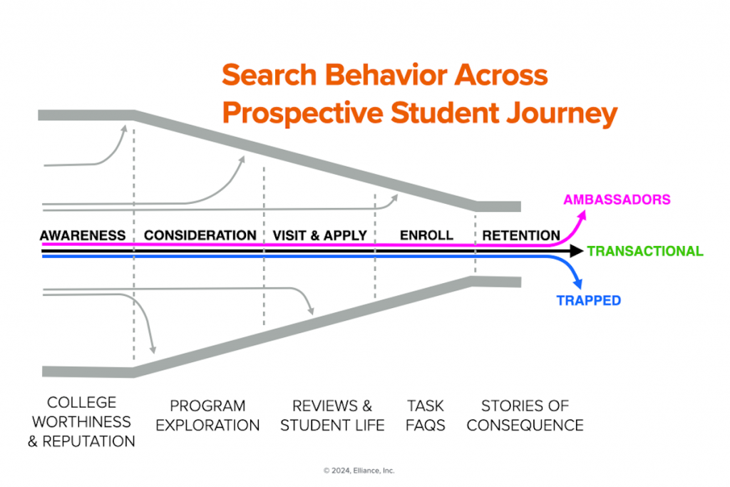 Mapping keywords to the student journey is our higher education marketing agency best practice