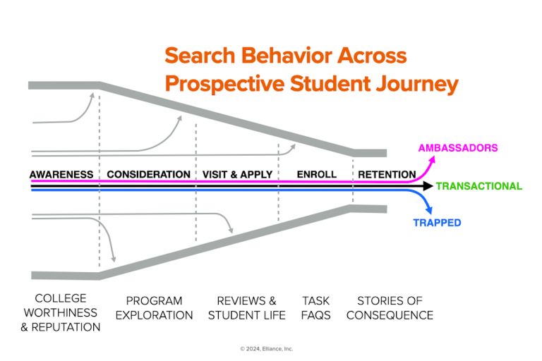 Mapping keywords to the student journey is our higher education marketing agency best practice