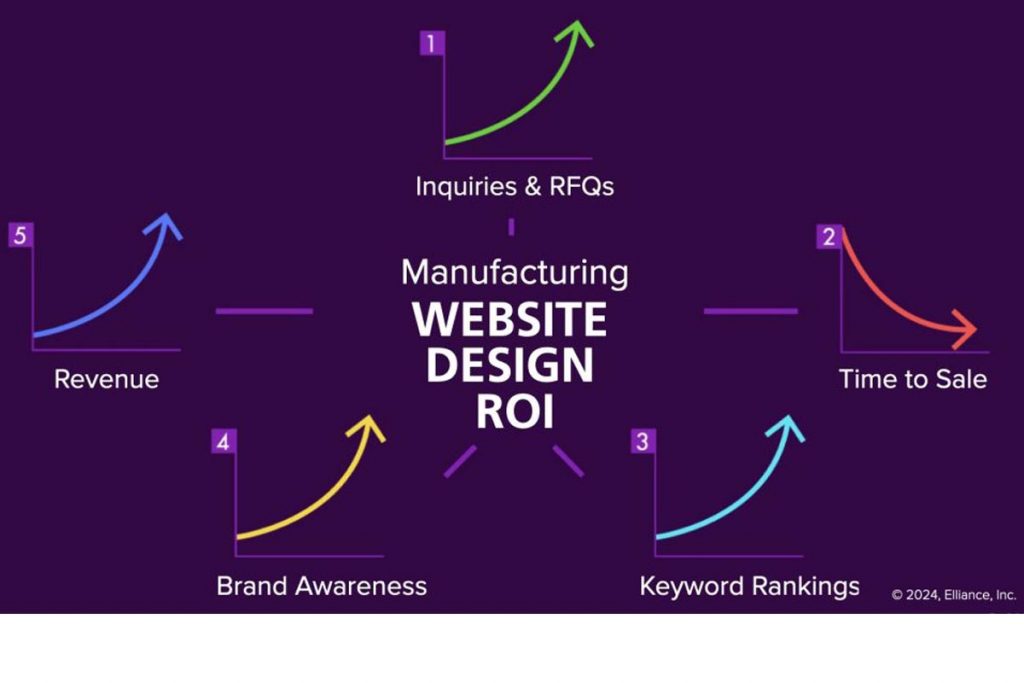 Manufacturing website design ROI for industrial companies