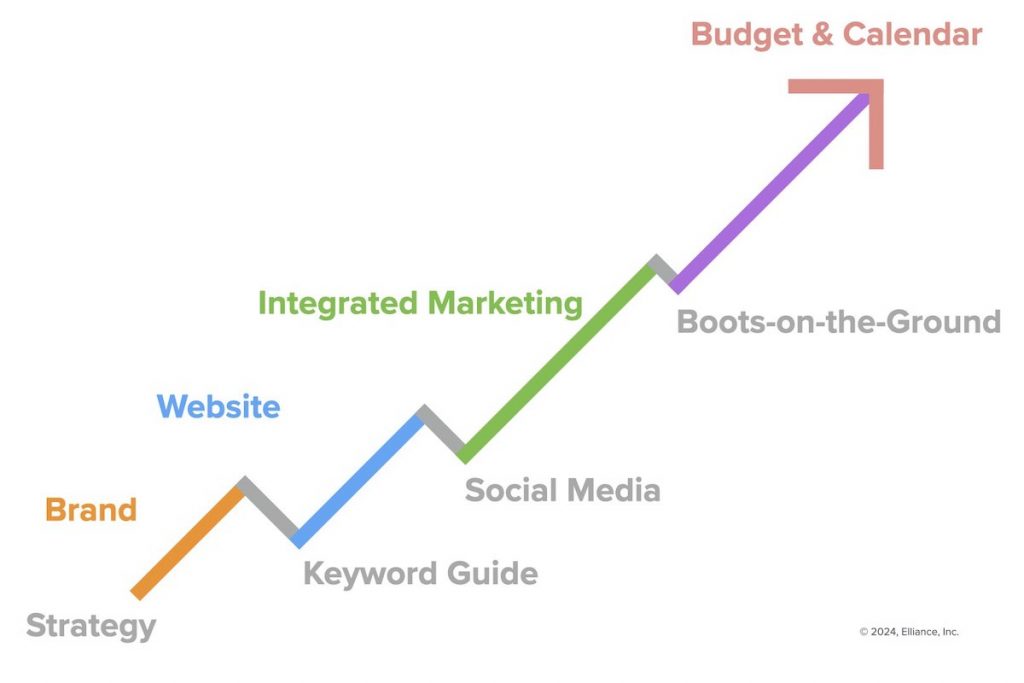 Higher Education Marketing Plan Development Agency Best Practices