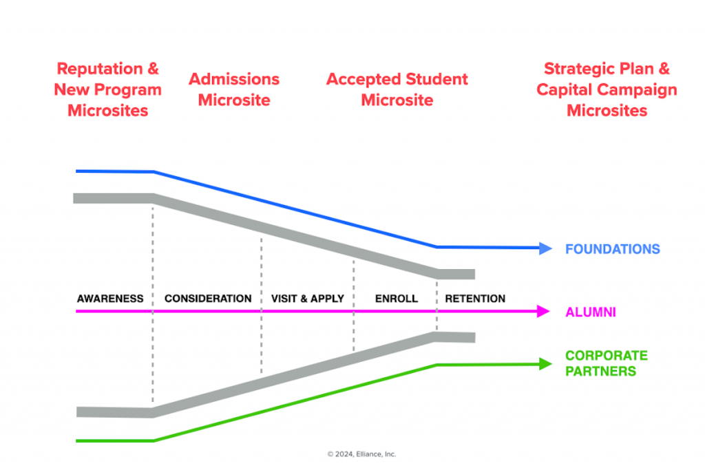 Higher Education Microsites for Colleges and Universities