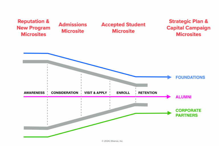 Higher Education Microsites for Colleges and Universities