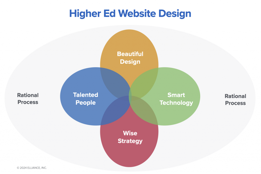 Higher Education Website Design Agency for Colleges, Universities and Higher Ed Institutions