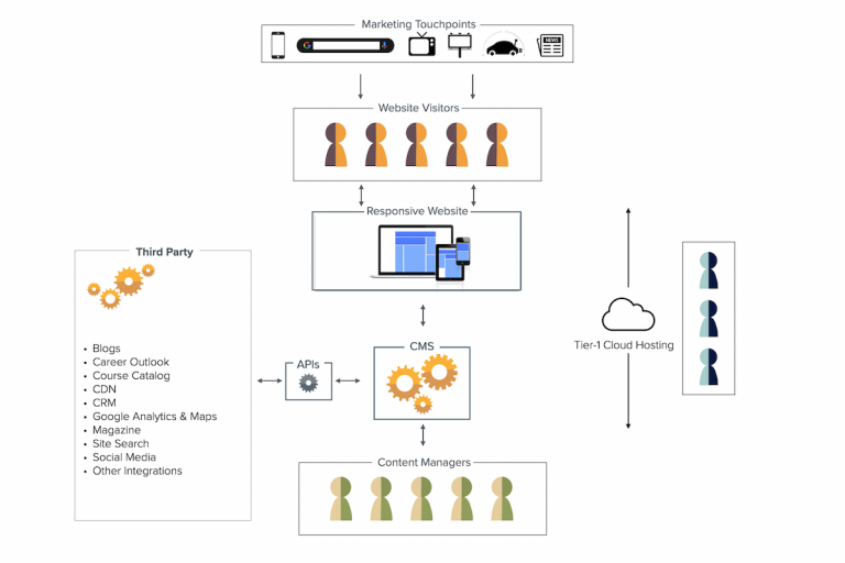 Higher Education Website Development Agency for Colleges and Universities Shares its Best Practices