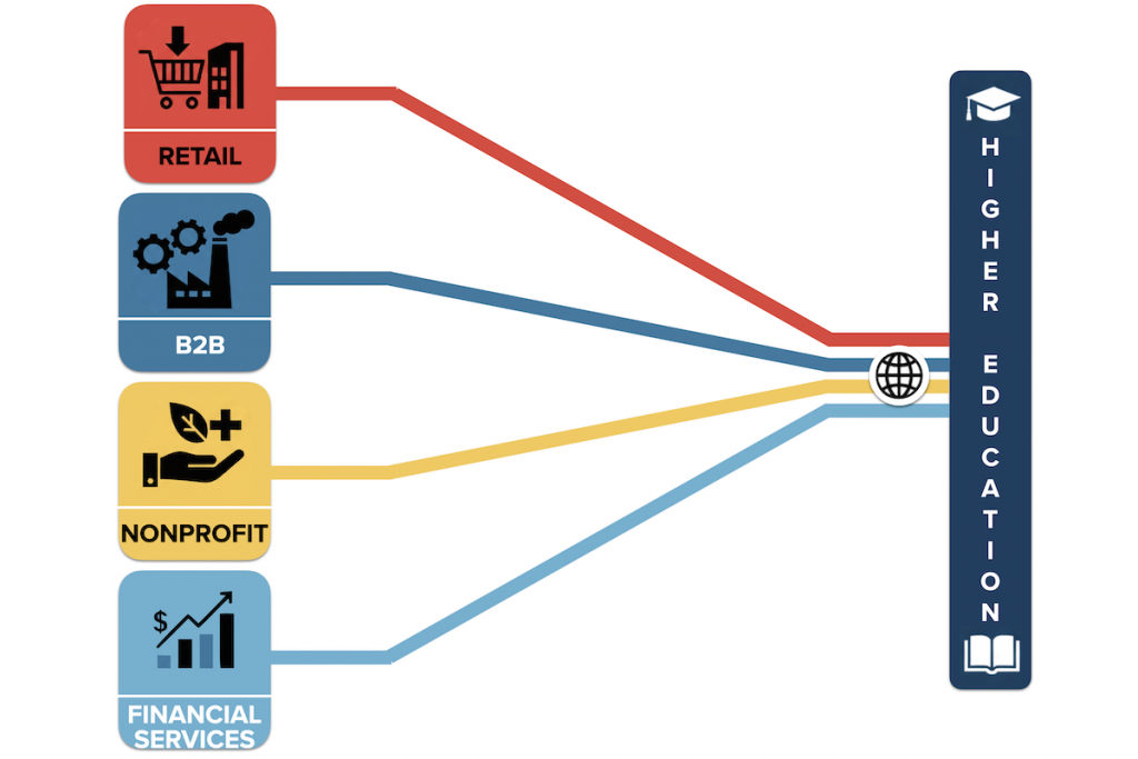 What Higher Ed Can Learn From Retail, B2B, Financial Services and Nonprofit Brands