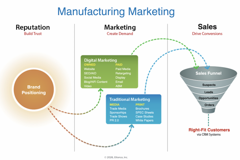 How to Market Manufacturers and Industrial Companies - Positioning, digital marketing, traditional marketing to drive right-fit- prospects through the sales funnel