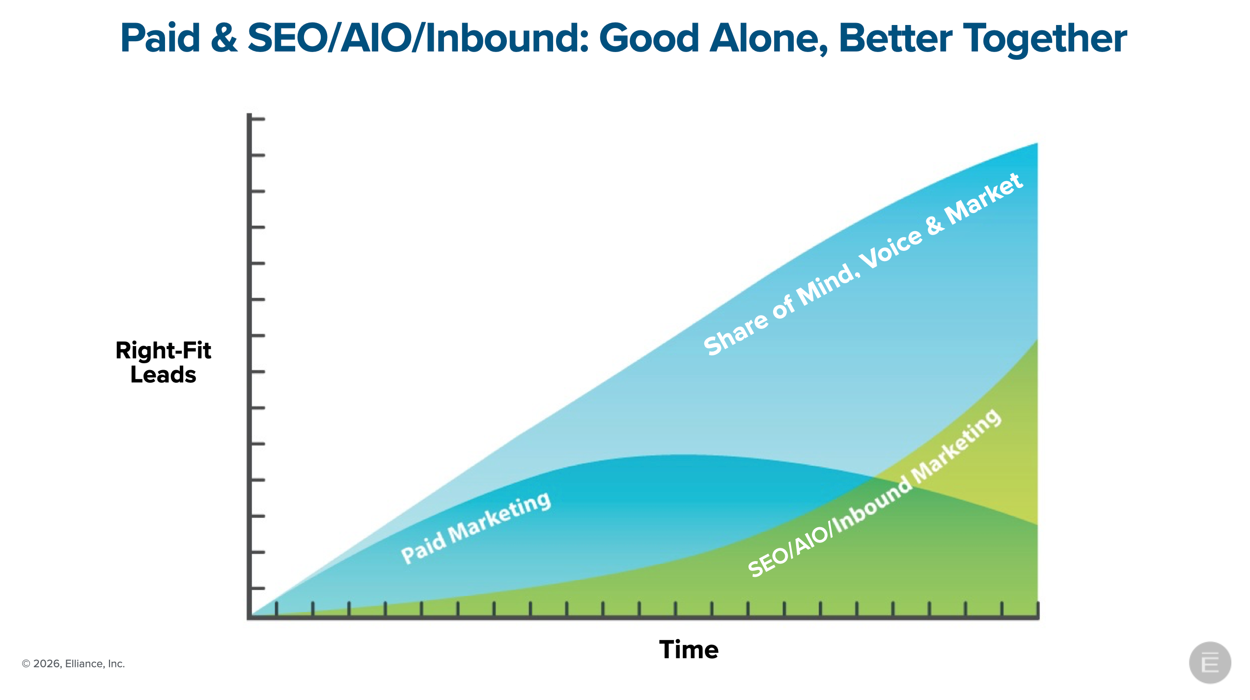 Paid Advertising and SEO/GEO/AIO/Inbound Marketing: Good alone better together