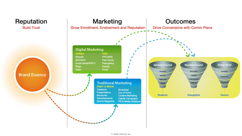 Higher Education Marketing Audit Agency: Liberating the 3Rs of Institutional Prosperity for Colleges and Universities